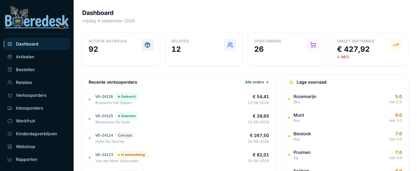 Het dashboard met omzet, openstaande orders, recente verkooporders en artikelen met lage voorraad